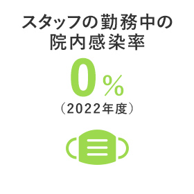 スタッフの勤務中の院内感染率 0%（2022年度）