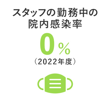 スタッフの勤務中の院内感染率 0%（2022年度）