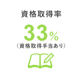 資格取得率 33%（資格取得手当あり）